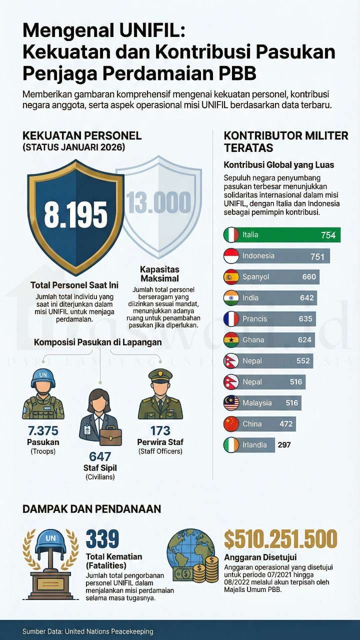 Mengenal UNIFIL: Misi Perdamaian PBB di Lebanon Selatan