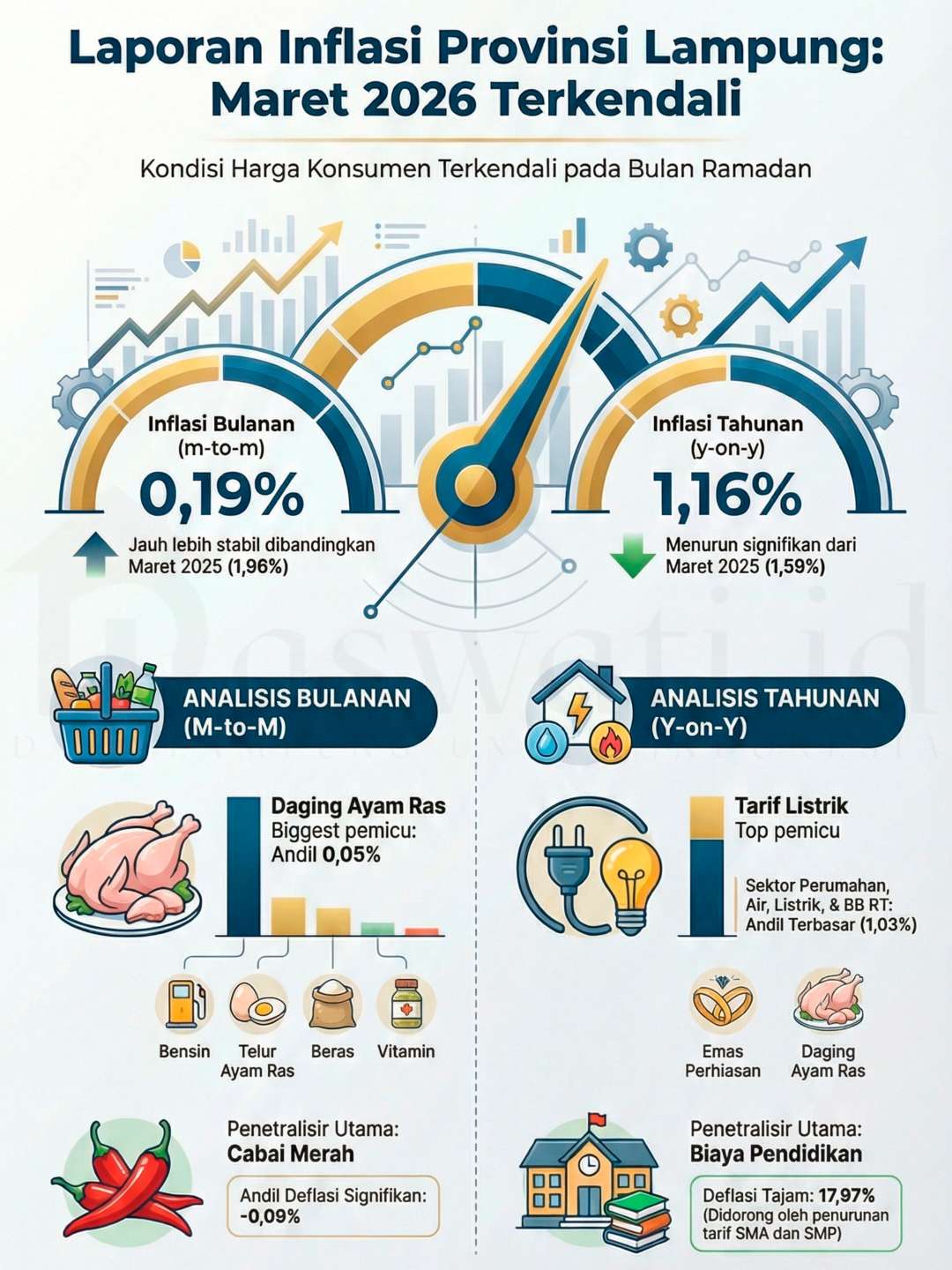 Sisi Lain Inflasi Rendah: Waspada Penurunan Harga di Tingkat Petani