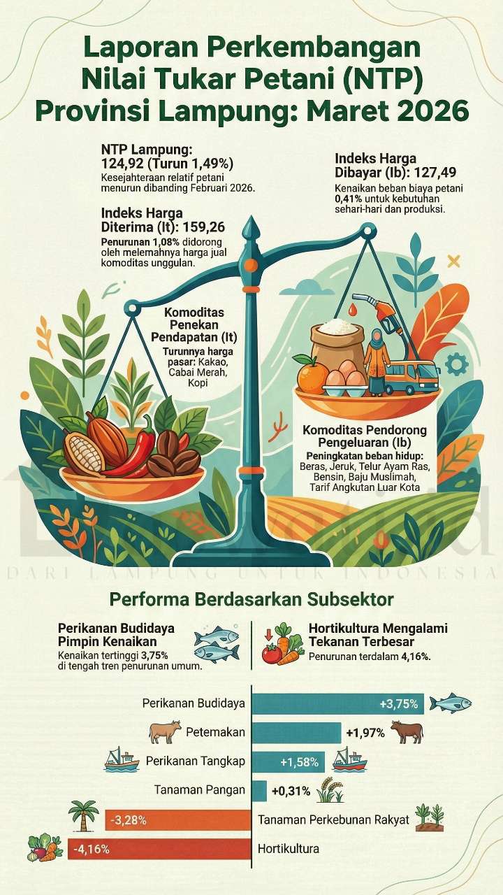 Nilai Tukar Petani Lampung Terancam Tergerus Beban Transportasi
