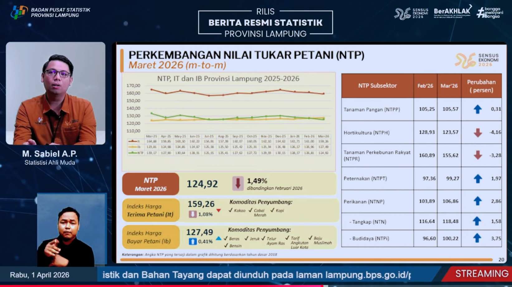 Nilai Tukar Petani Lampung Terancam Tergerus Beban Transportasi