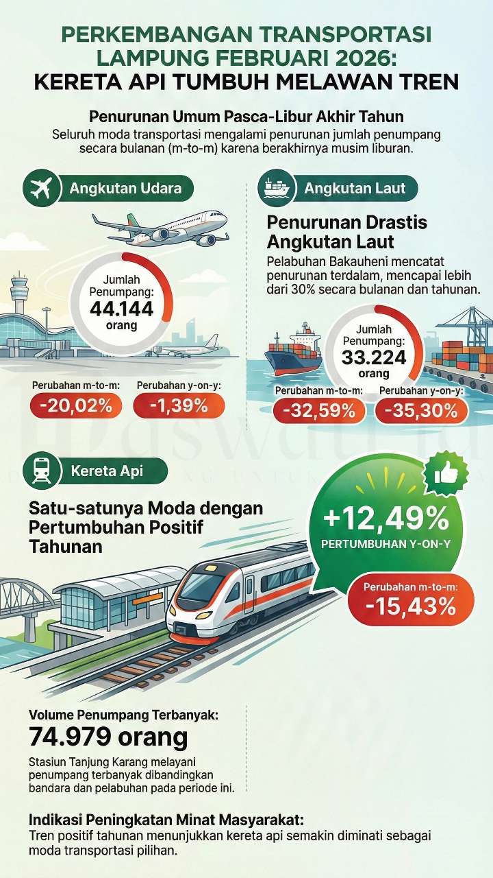 Transportasi & Hotel Lesu: Daya Tarik Pariwisata Lampung Pudar?