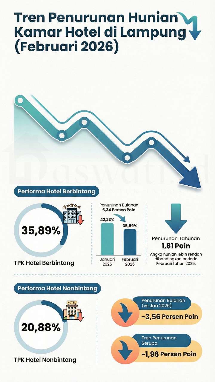 Transportasi & Hotel Lesu: Daya Tarik Pariwisata Lampung Pudar?