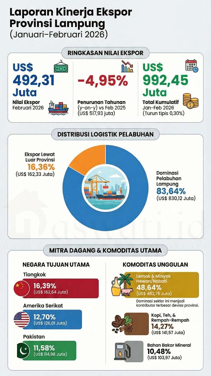 Neraca Dagang Lampung Surplus saat Impor Merosot Drastis