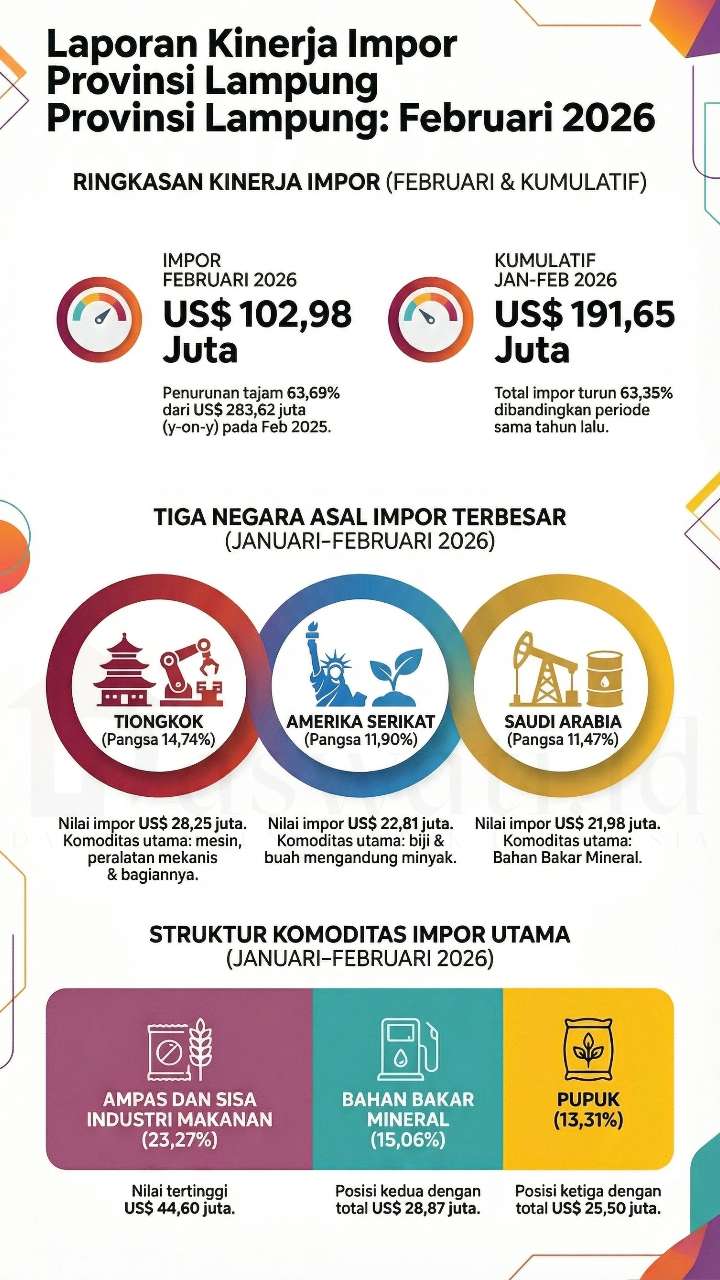 Neraca Dagang Lampung Surplus saat Impor Merosot Drastis