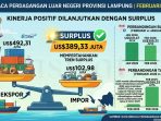 Neraca Dagang Lampung Surplus saat Impor Merosot Drastis