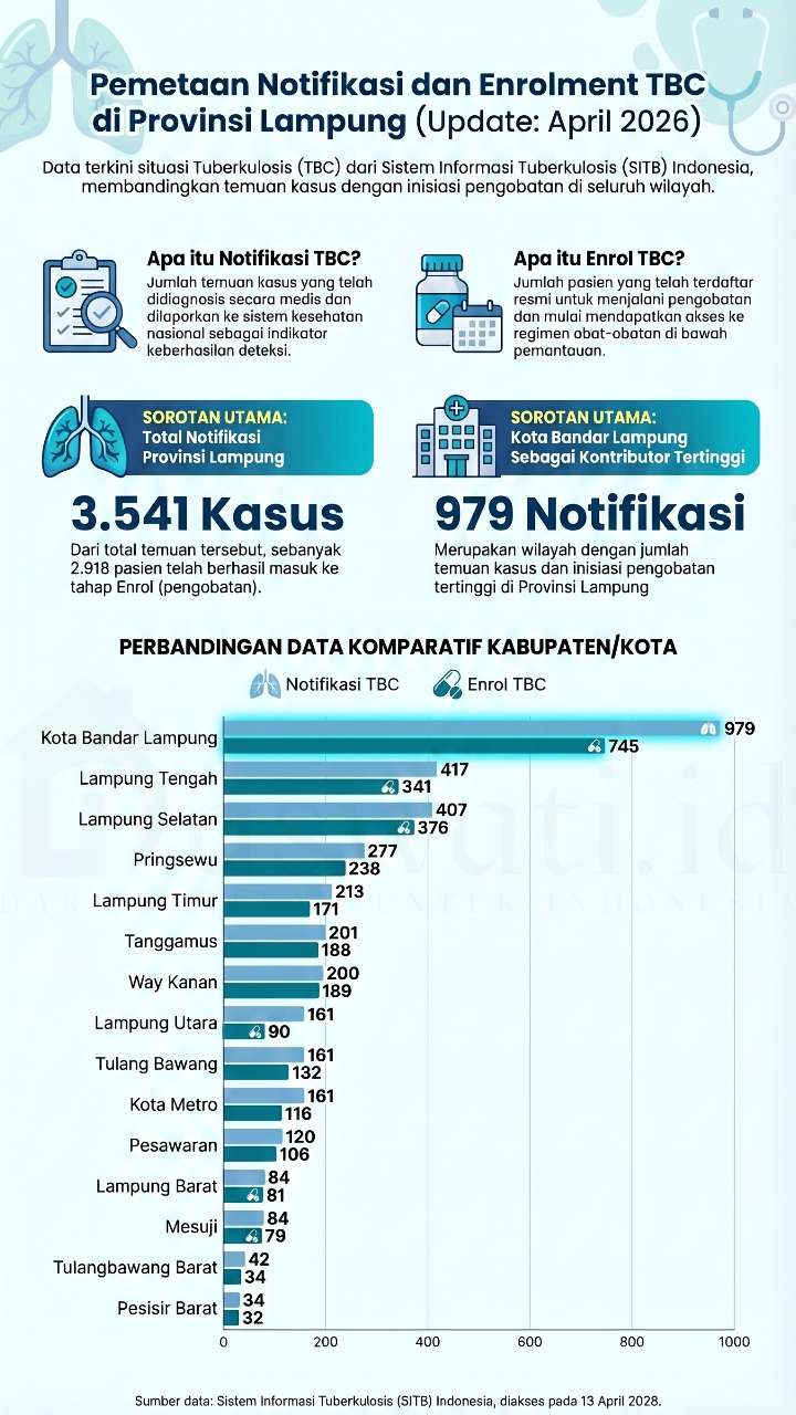 Bandar Lampung Catat Temuan Kasus TBC Tertinggi di Lampung