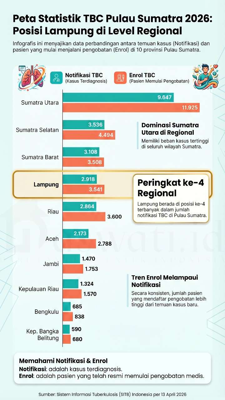 Bandar Lampung Catat Temuan Kasus TBC Tertinggi di Lampung