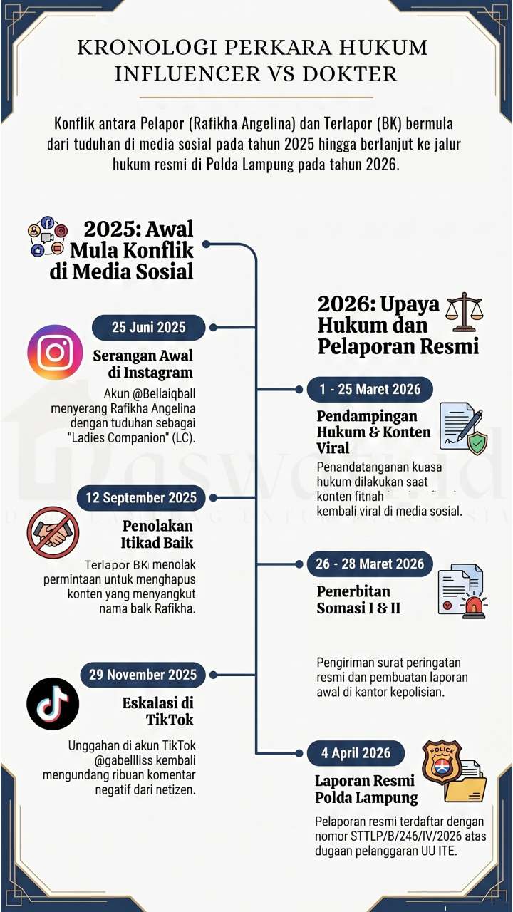 Perseteruan Influencer vs Dokter: Rafikha Lapor Polda Lampung