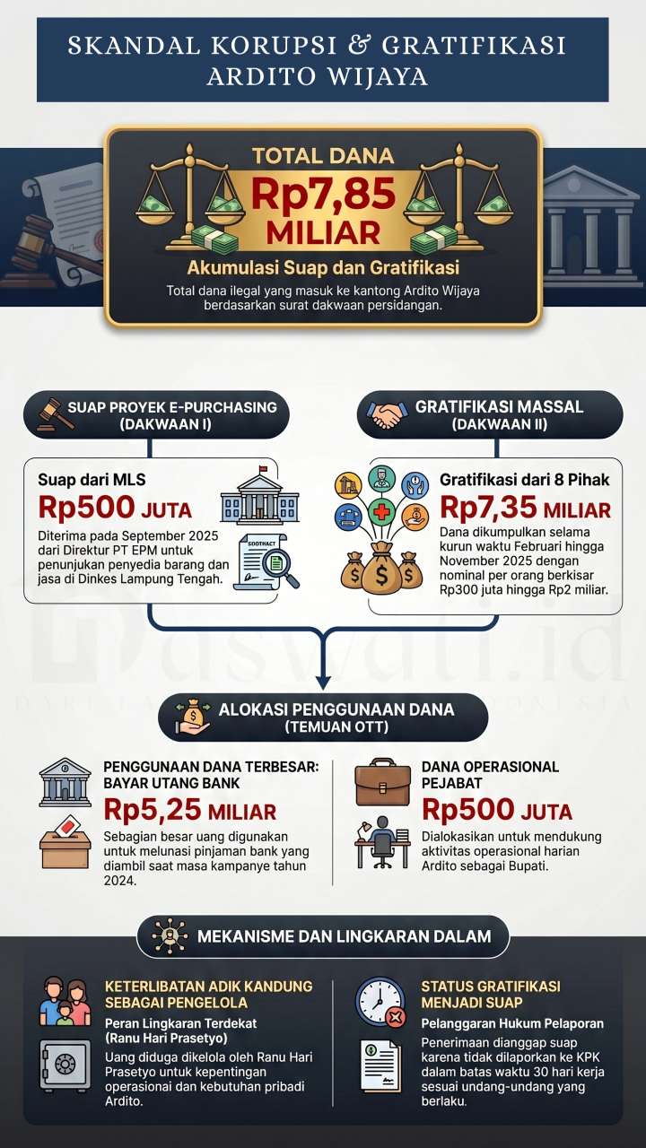 Tanpa Eksepsi, Ardito Wijaya Tepis Dakwaan Jaksa