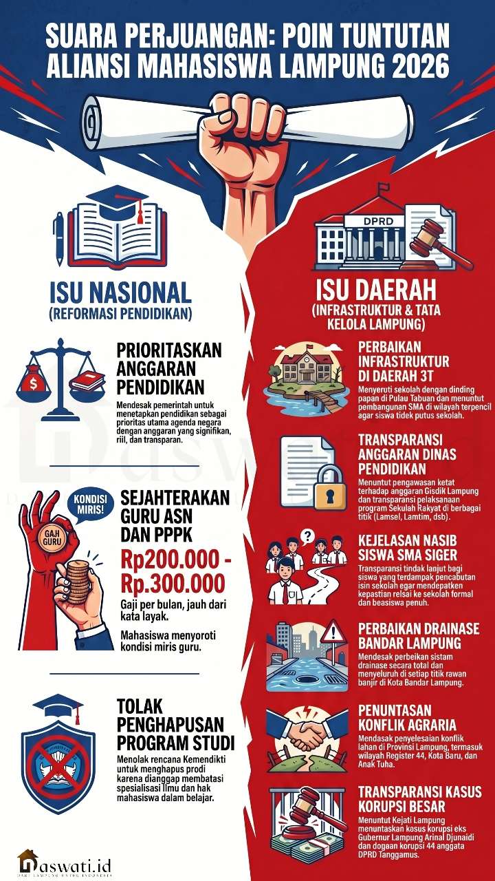 Aliansi Mahasiswa Lampung Tagih Janji Perbaikan Pendidikan