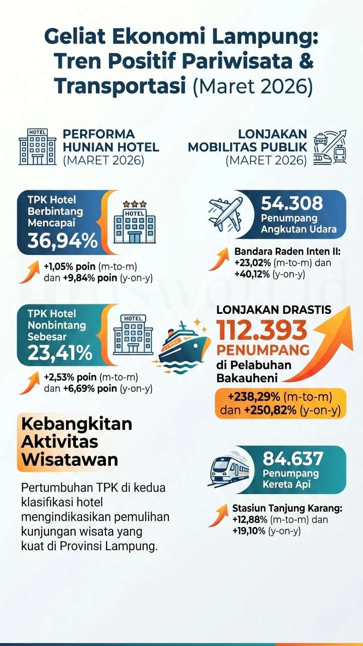 Akselerasi Ekonomi Lampung: Mobilitas dan Hunian Hotel Kompak Naik