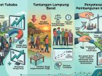 Dinamika Penduduk: Tubaba Ramai Pendatang, Lampung Barat Sepi
