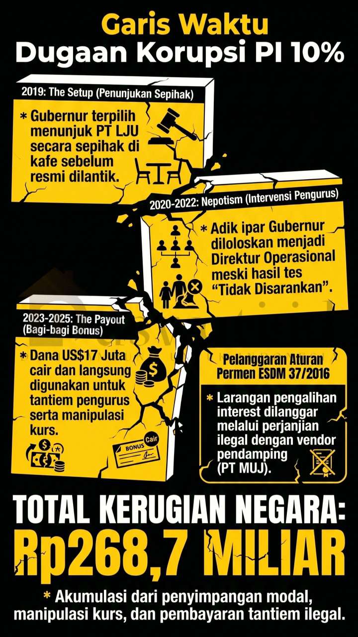 Dana PI 10% Lampung: Antara Kelola Usaha dan Bagi-Bagi Tantiem