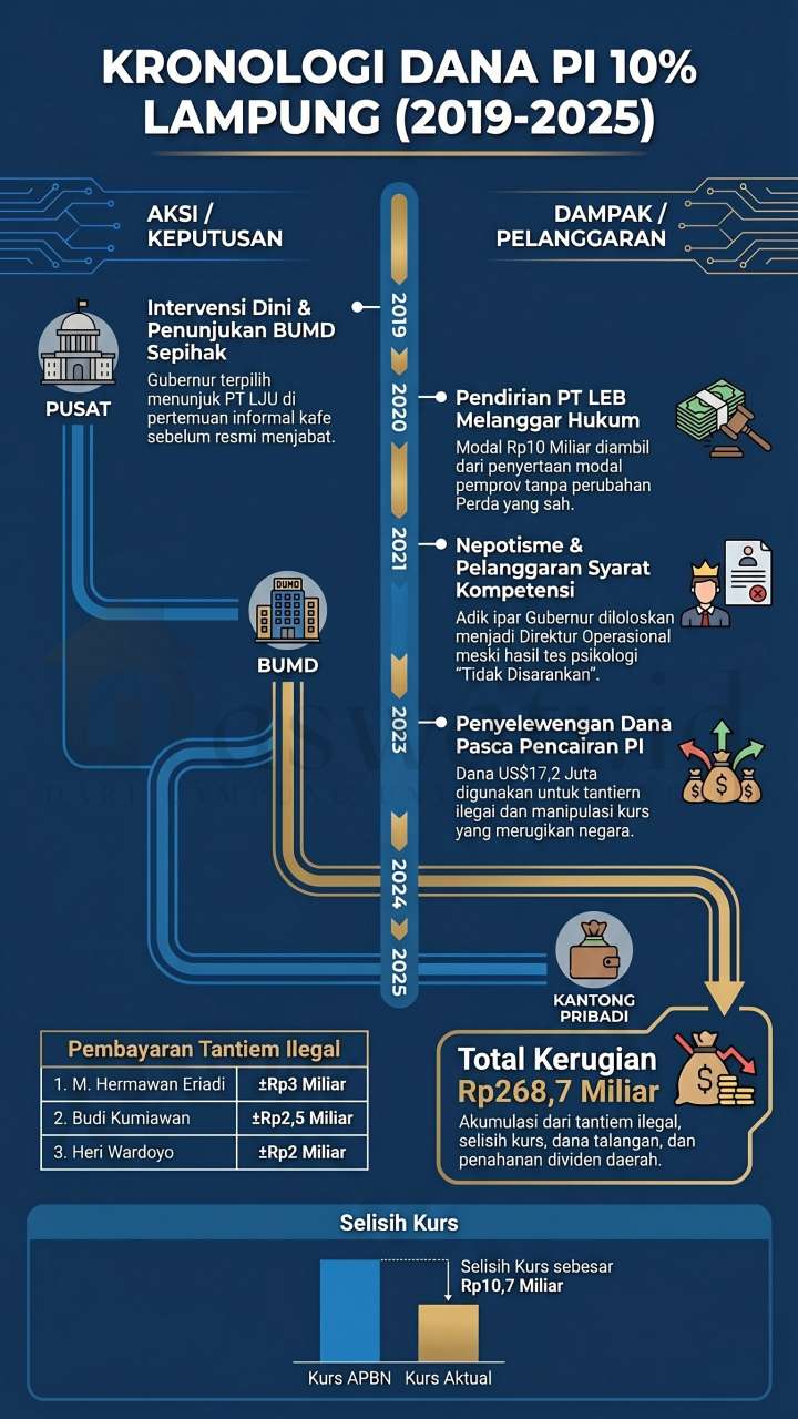 Dividen PT LEB Harusnya Mengalir ke Kas Daerah