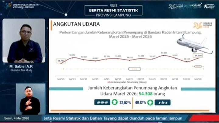 Akselerasi Ekonomi Lampung: Mobilitas dan Hunian Hotel Kompak Naik