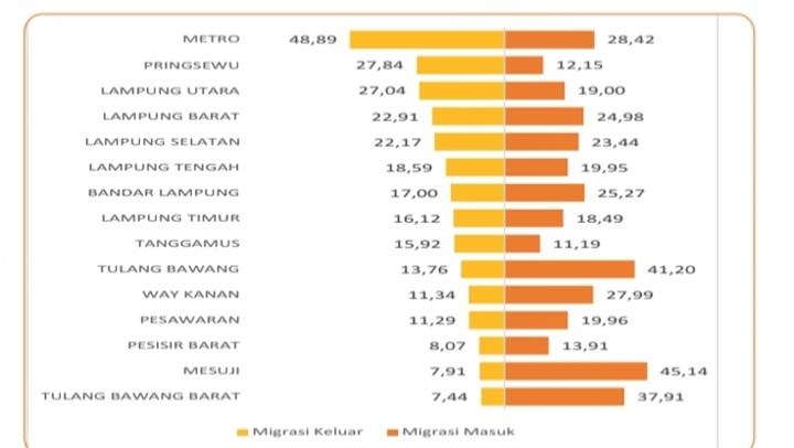 Dinamika Penduduk: Tubaba Ramai Pendatang, Lampung Barat Sepi